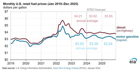 2025 gas prices